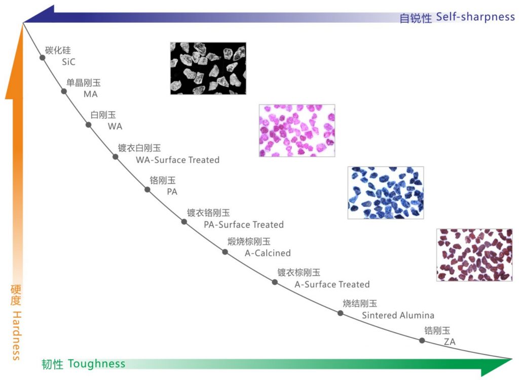 各种磨料对比