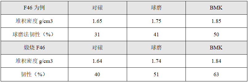 不同类型磨料性能差别